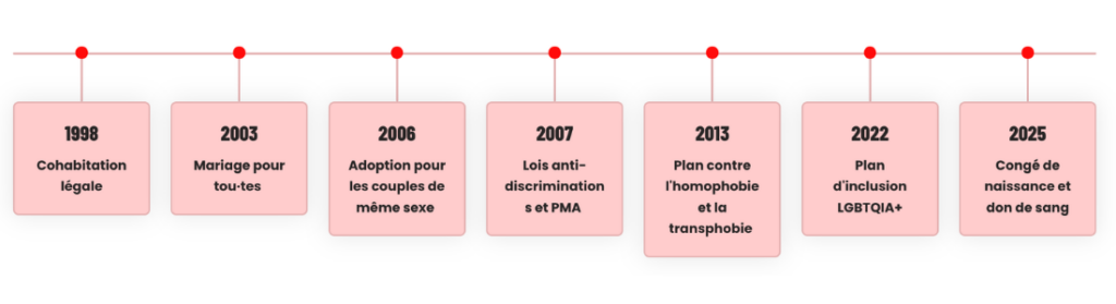 Brussels Pride Forest : timeline des victoires LGBTQIA+ en Belgique de 1998 à 2025.